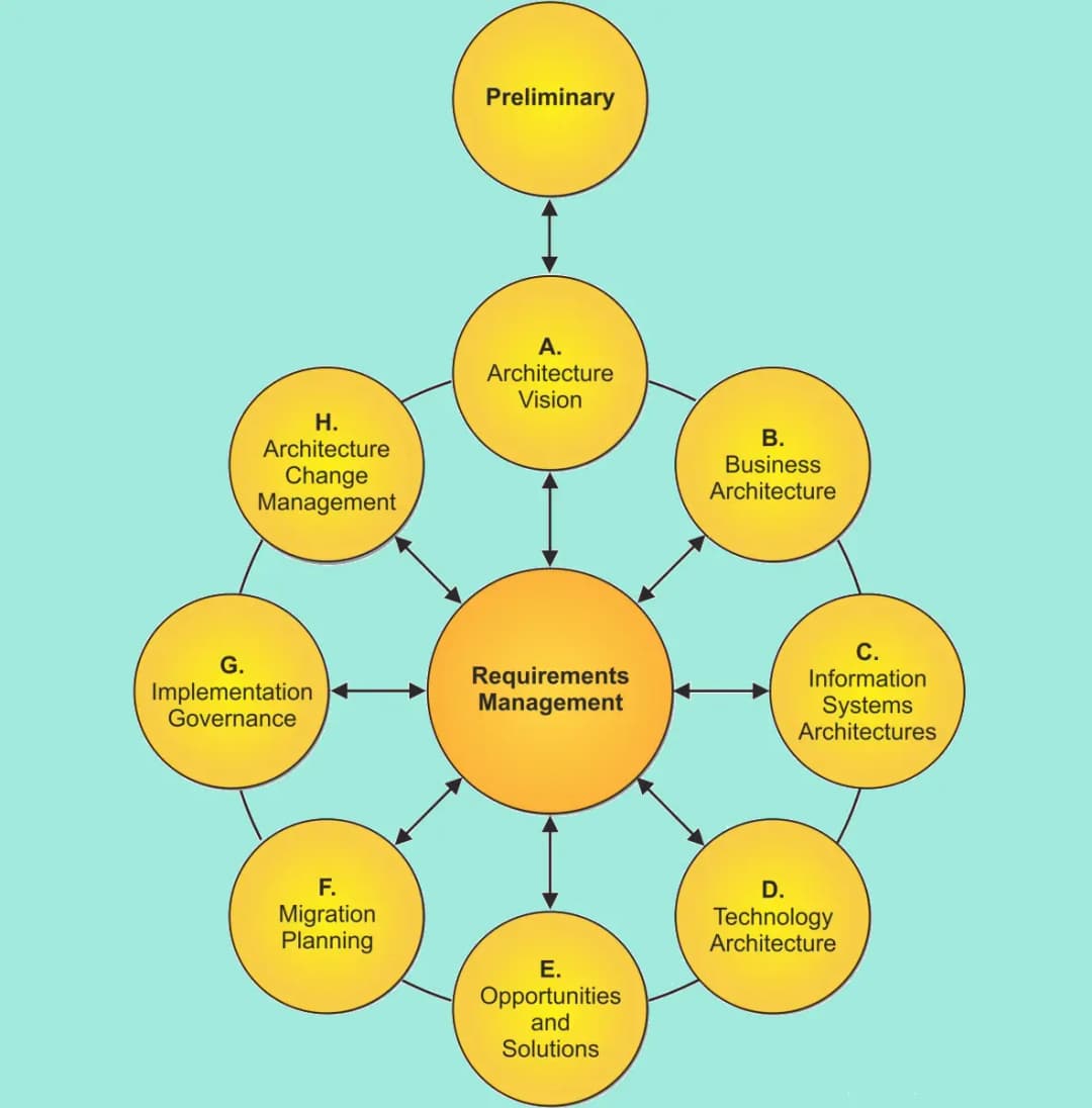 TOGAF Architecture Development Cycle Diagram